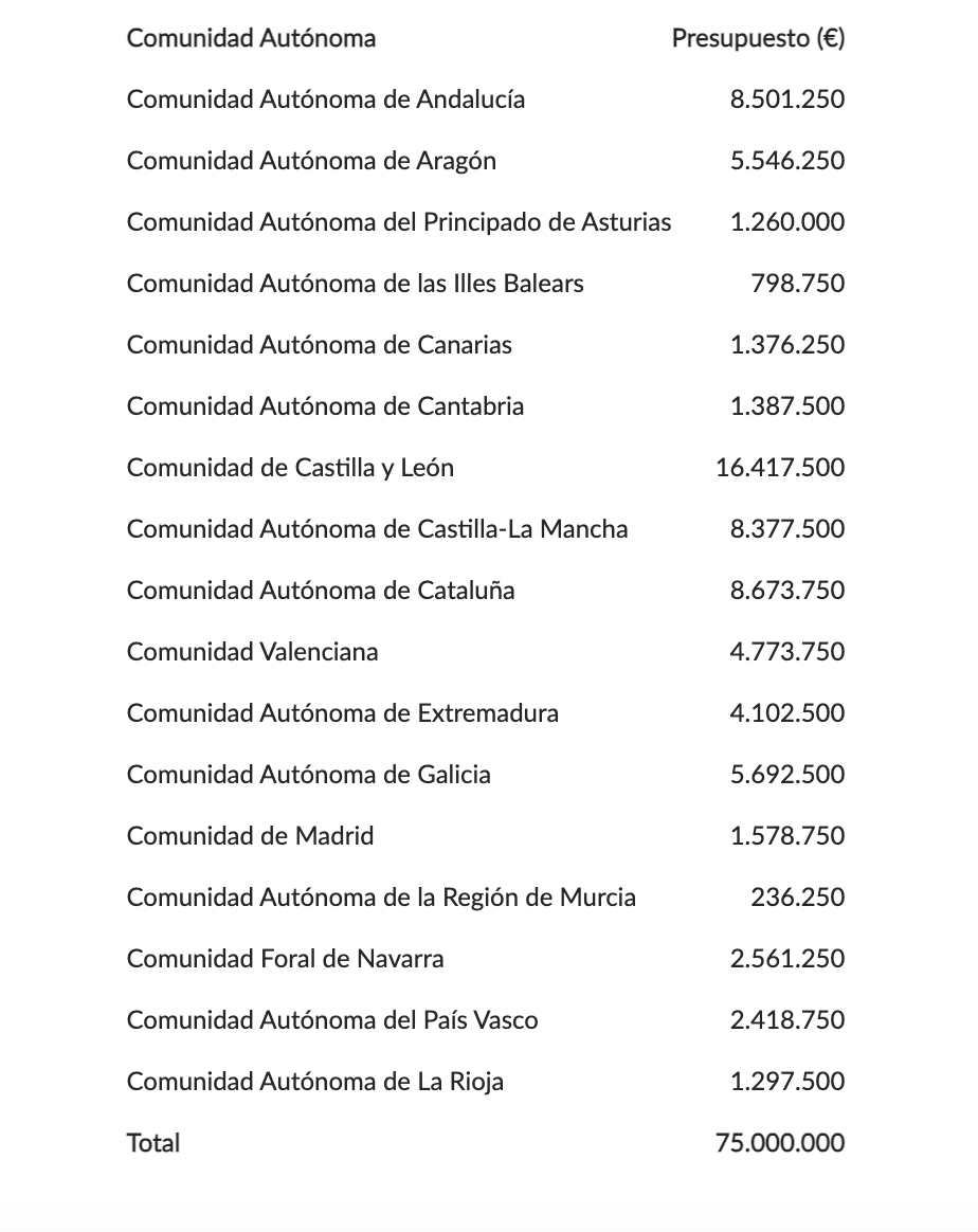 Reparto territorial de los fondos - Programa DUS 5.000
