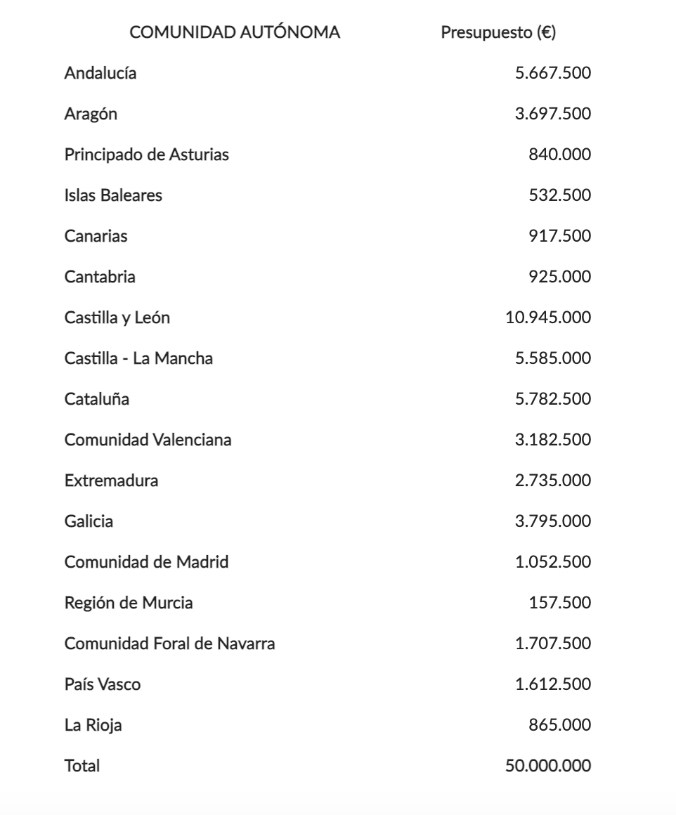 Reparto presupuestario territorial Programa PREE 5.000
